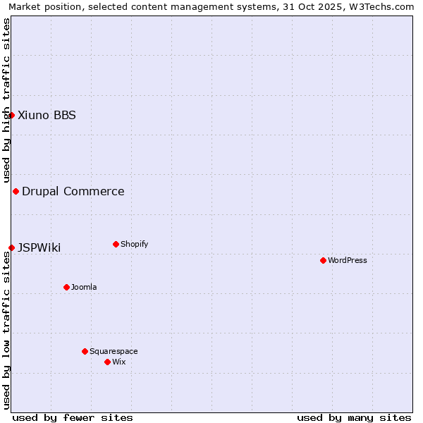 Market position of Drupal Commerce vs. Xiuno BBS vs. JSPWiki