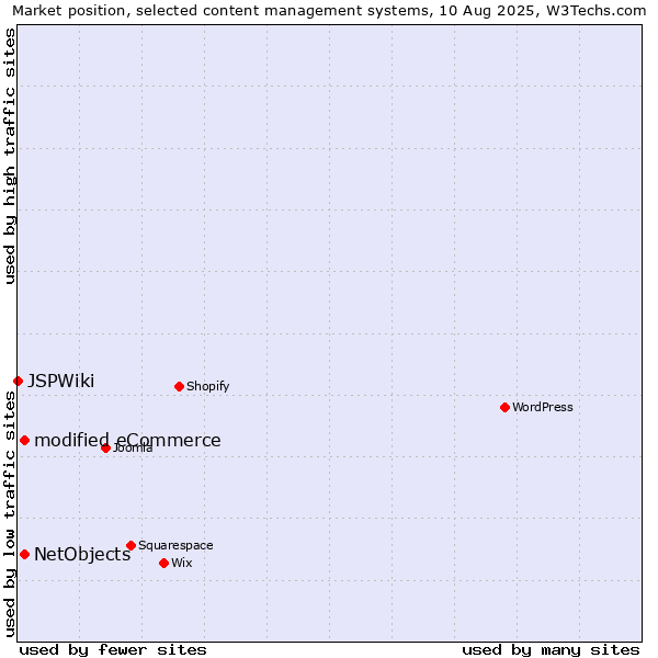 Market position of modified eCommerce vs. NetObjects vs. JSPWiki