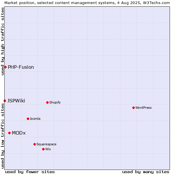 Market position of MODx vs. PHP-Fusion vs. JSPWiki
