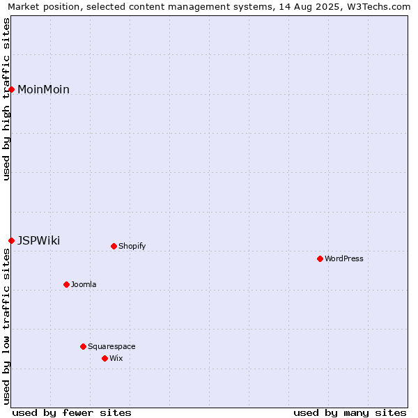 Market position of MoinMoin vs. JSPWiki