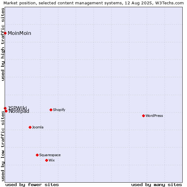 Market position of Notepad vs. MoinMoin vs. JSPWiki
