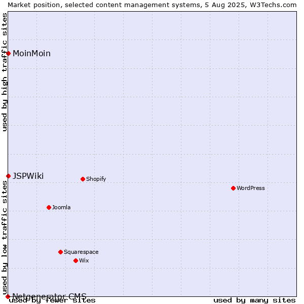 Market position of MoinMoin vs. JSPWiki vs. Netgenerator CMS