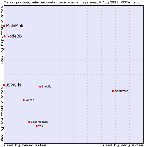 Market position of NodeBB vs. MoinMoin vs. JSPWiki