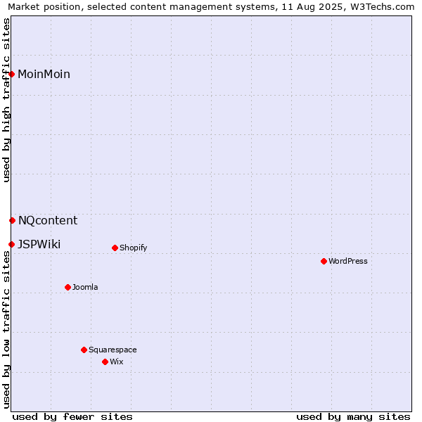 Market position of NQcontent vs. MoinMoin vs. JSPWiki