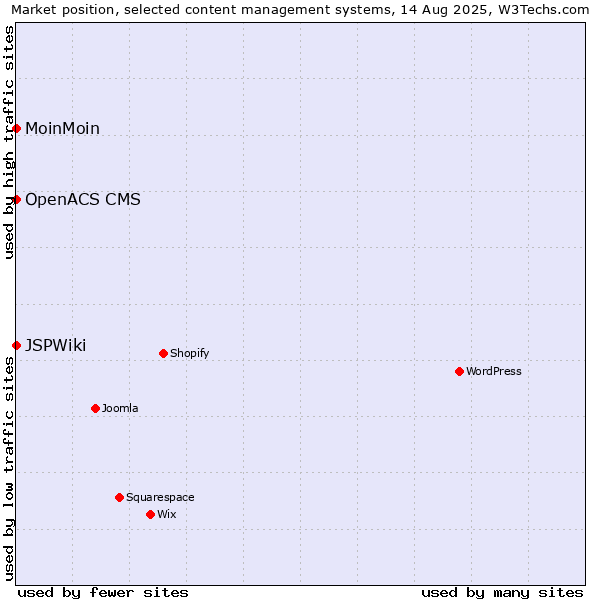 Market position of MoinMoin vs. OpenACS CMS vs. JSPWiki