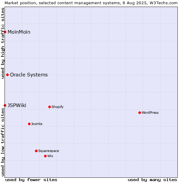 Market position of Oracle Systems vs. MoinMoin vs. JSPWiki