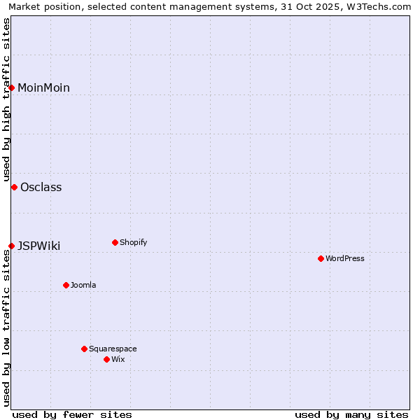 Market position of Osclass vs. MoinMoin vs. JSPWiki