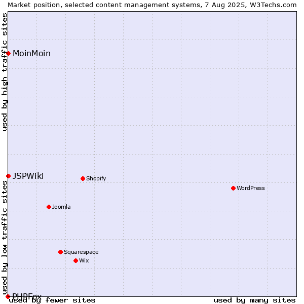 Market position of MoinMoin vs. JSPWiki vs. PHPFox