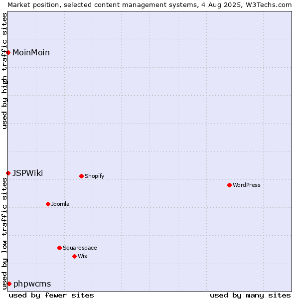 Market position of phpwcms vs. MoinMoin vs. JSPWiki