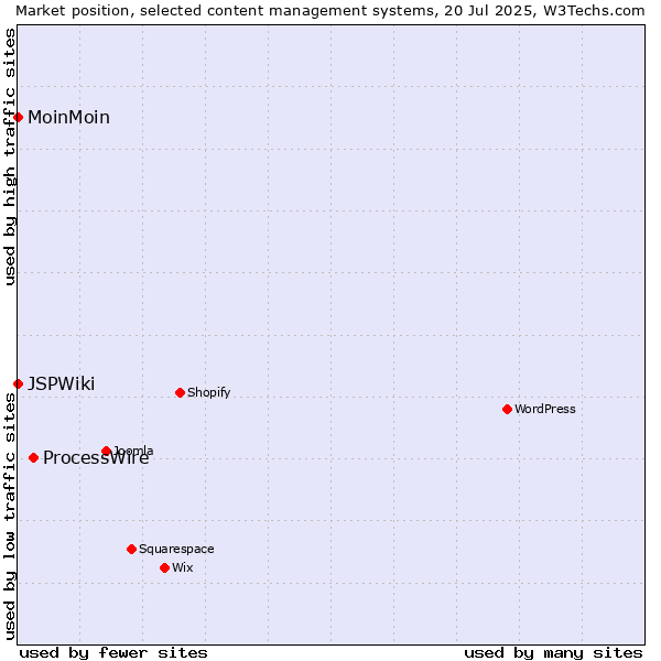 Market position of ProcessWire vs. MoinMoin vs. JSPWiki