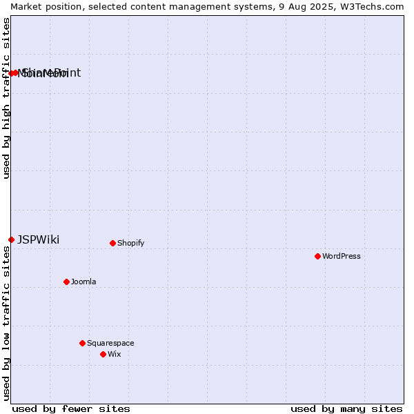 Market position of SharePoint vs. MoinMoin vs. JSPWiki
