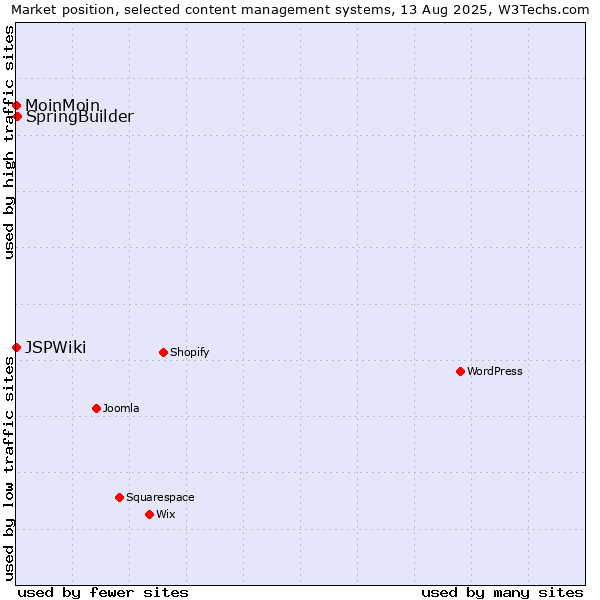 Market position of SpringBuilder vs. MoinMoin vs. JSPWiki