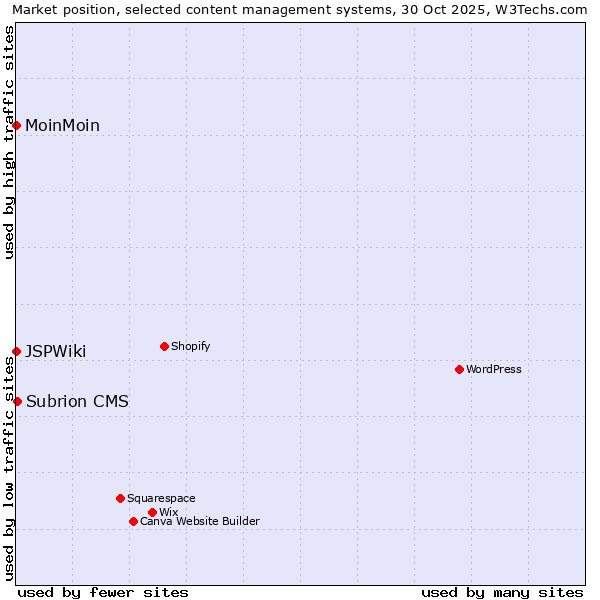 Market position of Subrion CMS vs. MoinMoin vs. JSPWiki