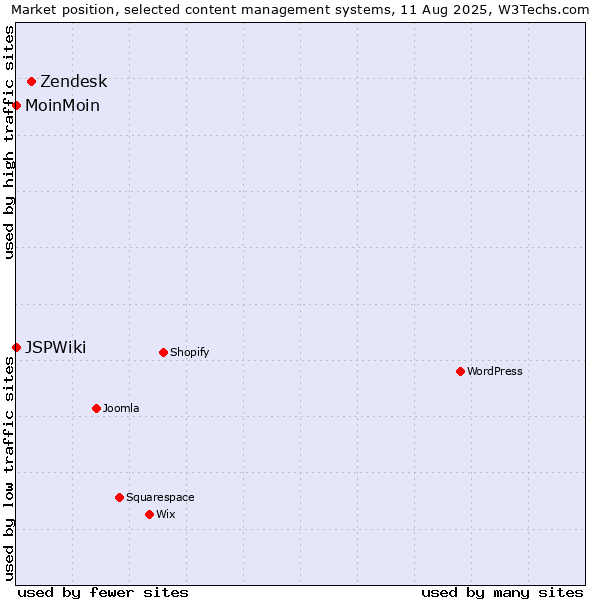 Market position of Zendesk vs. MoinMoin vs. JSPWiki