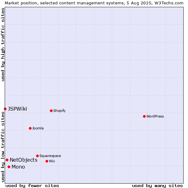 Market position of Mono vs. NetObjects vs. JSPWiki