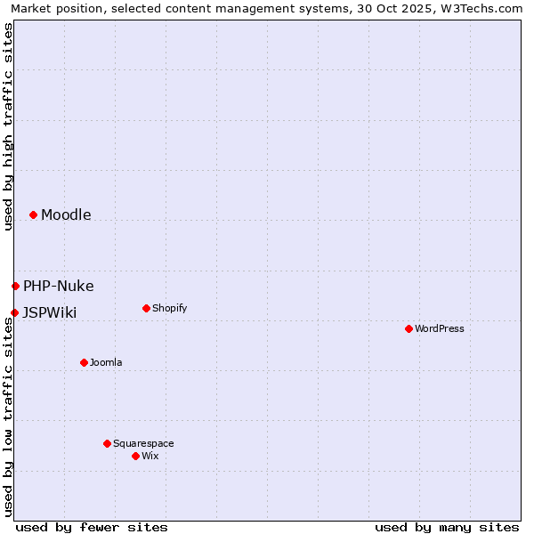Market position of Moodle vs. PHP-Nuke vs. JSPWiki