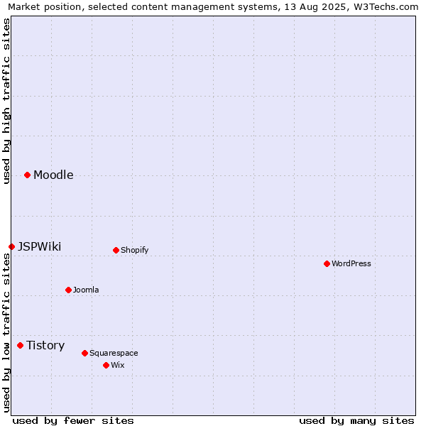 Market position of Moodle vs. Tistory vs. JSPWiki