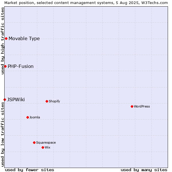 Market position of Movable Type vs. PHP-Fusion vs. JSPWiki