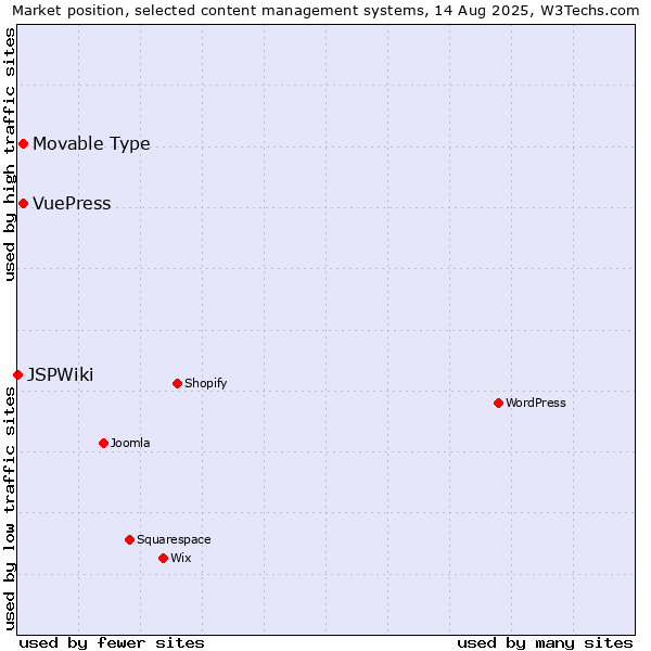 Market position of Movable Type vs. VuePress vs. JSPWiki