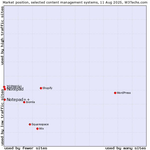 Market position of Notepad vs. Notepad++ vs. JSPWiki