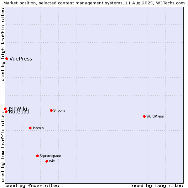 Market position of VuePress vs. Notepad vs. JSPWiki