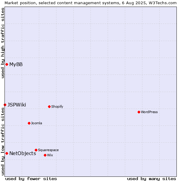 Market position of MyBB vs. NetObjects vs. JSPWiki