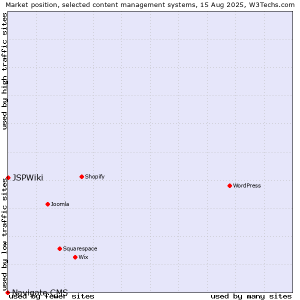 Market position of JSPWiki vs. Navigate CMS