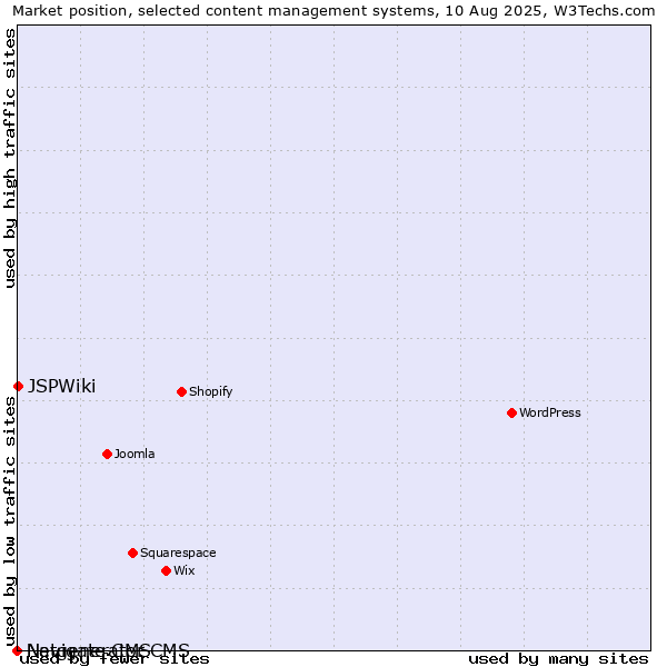 Market position of JSPWiki vs. Navigate CMS vs. Netgenerator CMS