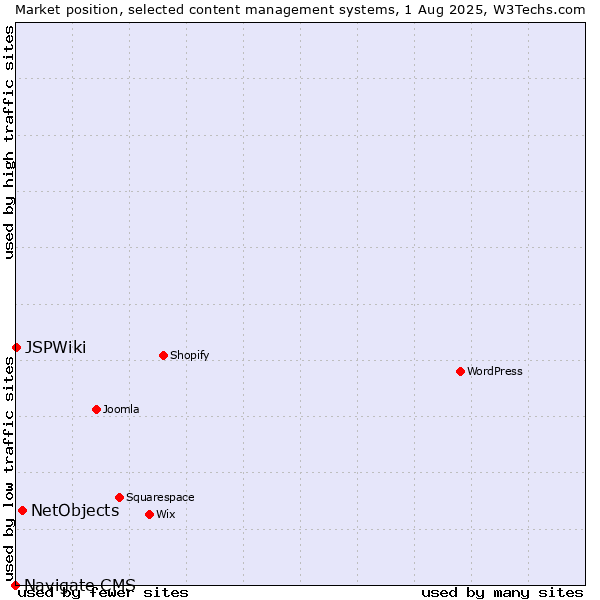Market position of NetObjects vs. JSPWiki vs. Navigate CMS