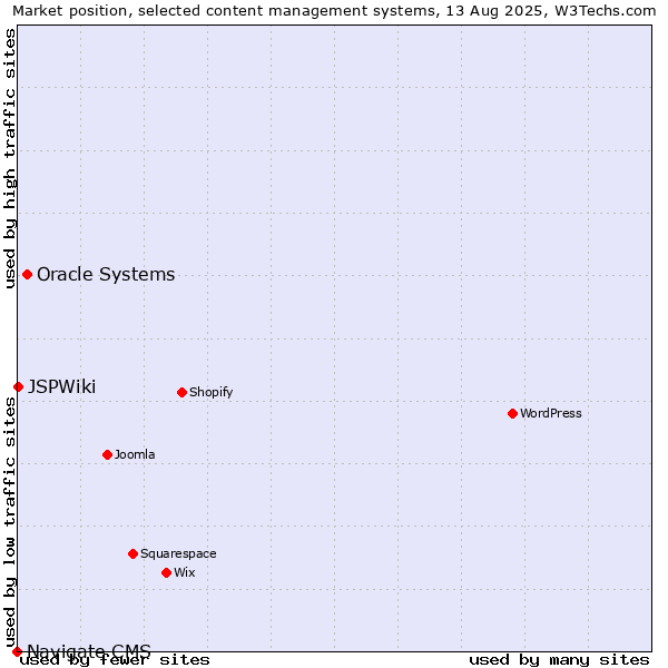 Market position of Oracle Systems vs. JSPWiki vs. Navigate CMS
