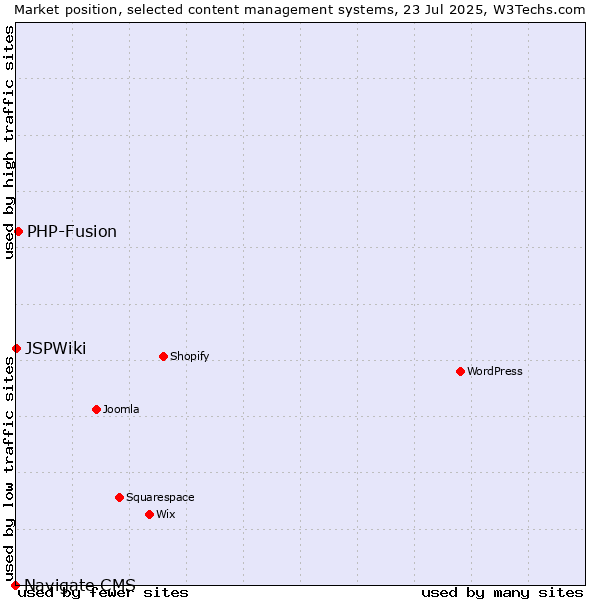Market position of PHP-Fusion vs. JSPWiki vs. Navigate CMS