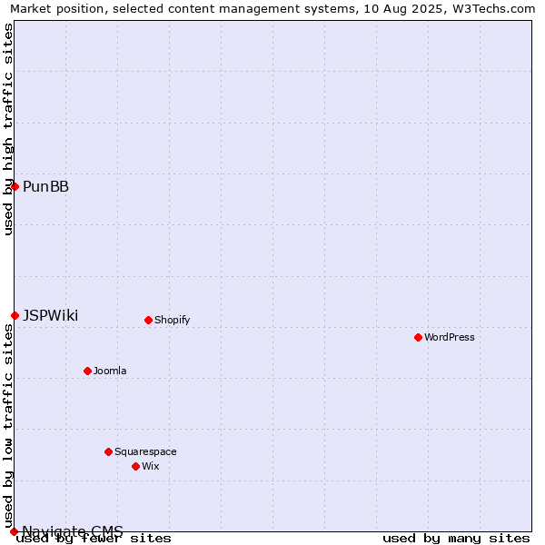Market position of PunBB vs. JSPWiki vs. Navigate CMS