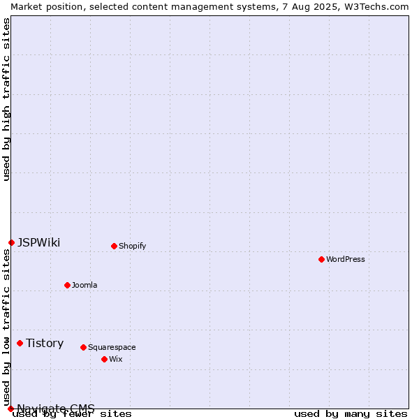 Market position of Tistory vs. JSPWiki vs. Navigate CMS