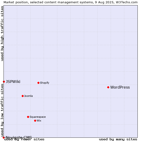 Market position of WordPress vs. JSPWiki vs. Navigate CMS