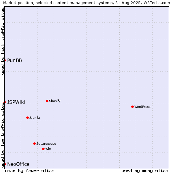 Market position of PunBB vs. NeoOffice vs. JSPWiki