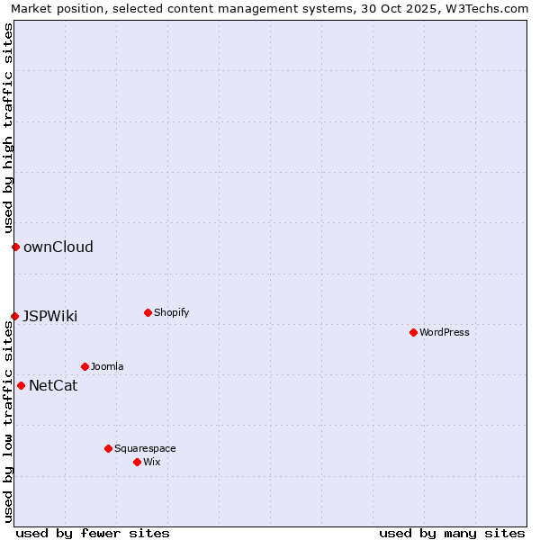 Market position of NetCat vs. ownCloud vs. JSPWiki
