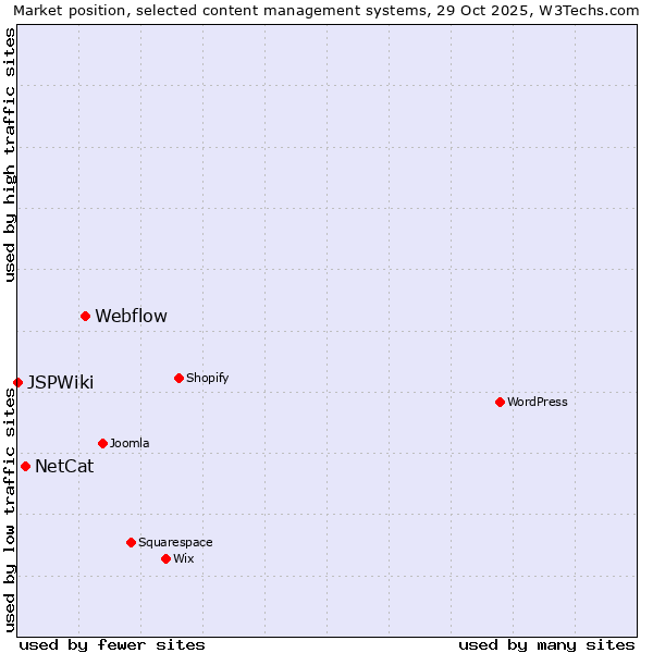 Market position of Webflow vs. NetCat vs. JSPWiki