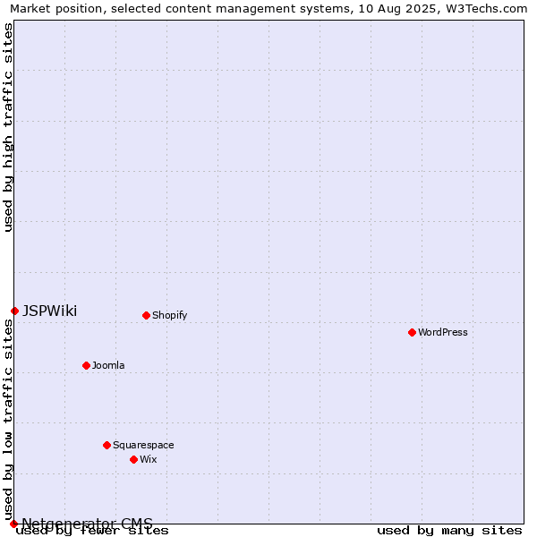 Market position of JSPWiki vs. Netgenerator CMS