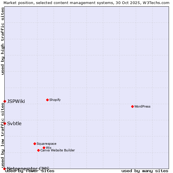 Market position of Svbtle vs. JSPWiki vs. Netgenerator CMS