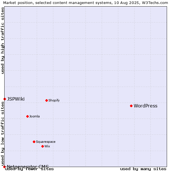 Market position of WordPress vs. JSPWiki vs. Netgenerator CMS