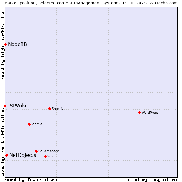 Market position of NetObjects vs. NodeBB vs. JSPWiki