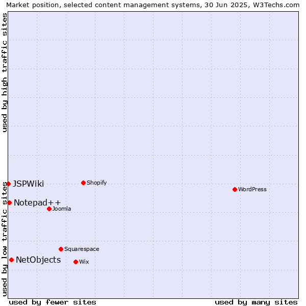 Market position of NetObjects vs. Notepad++ vs. JSPWiki