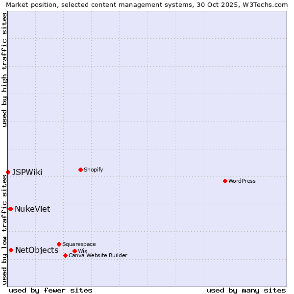 Market position of NetObjects vs. NukeViet vs. JSPWiki