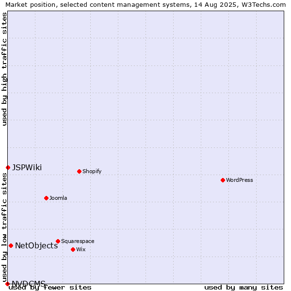 Market position of NetObjects vs. JSPWiki vs. NVDCMS