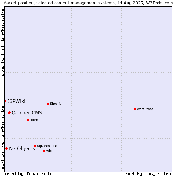 Market position of October CMS vs. NetObjects vs. JSPWiki