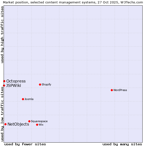 Market position of NetObjects vs. Octopress vs. JSPWiki