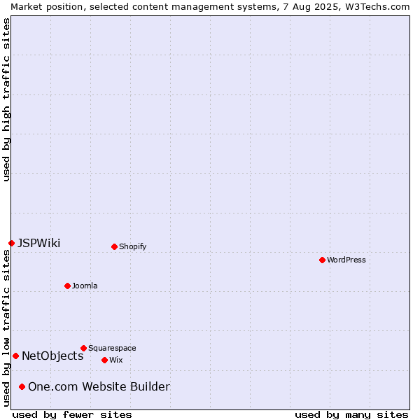 Market position of One.com Website Builder vs. NetObjects vs. JSPWiki