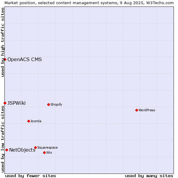 Market position of NetObjects vs. OpenACS CMS vs. JSPWiki