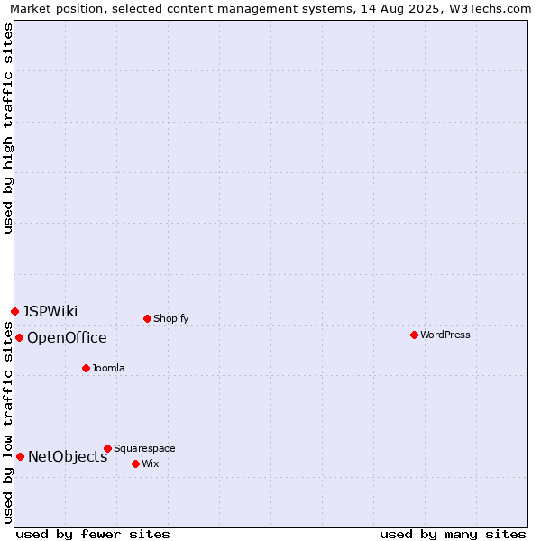 Market position of NetObjects vs. OpenOffice vs. JSPWiki