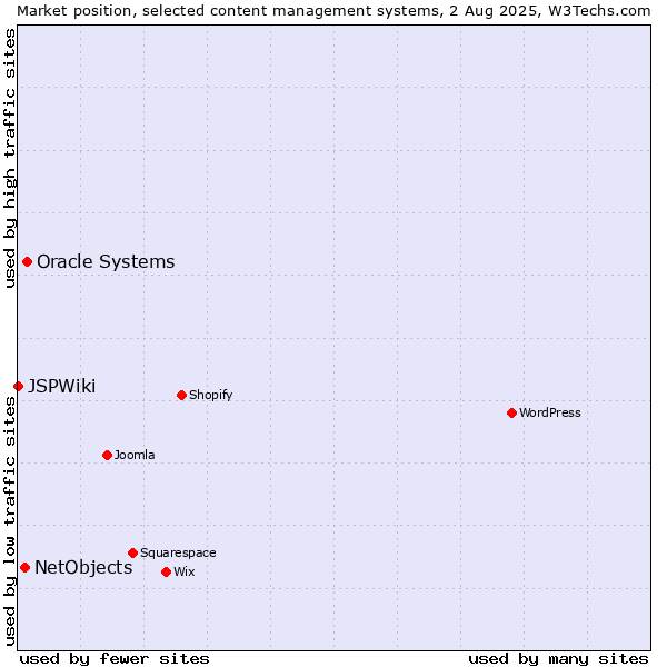 Market position of Oracle Systems vs. NetObjects vs. JSPWiki